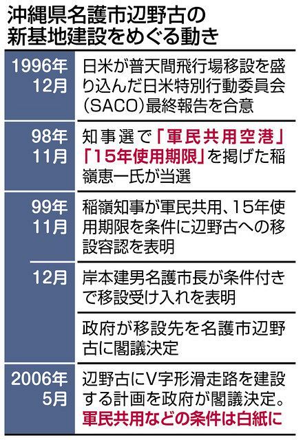 辺野古新基地 地元で合意 は一方的 沖縄側提示の条件白紙化で 菅氏出馬会見チェック 東京新聞 Tokyo Web
