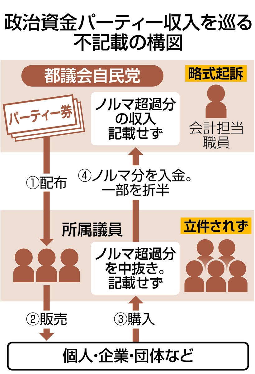 パー 券 と は