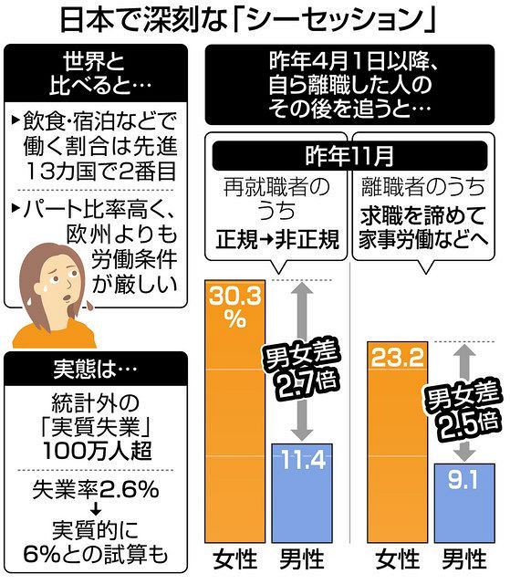 女性の不況 シーセッション が世界で深刻化 日本 家事負担や職種の偏りが雇用悪化に直結 東京新聞 Tokyo Web