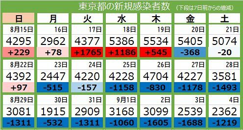 新型コロナ 4日 東京都で新たに2362人が感染 15人死亡 東京新聞 Tokyo Web