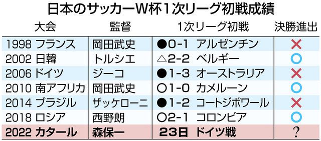 サッカーw杯は初戦が命 白星発進は決勝進出率8割以上 引き分けでも6割 東京新聞 Tokyo Web