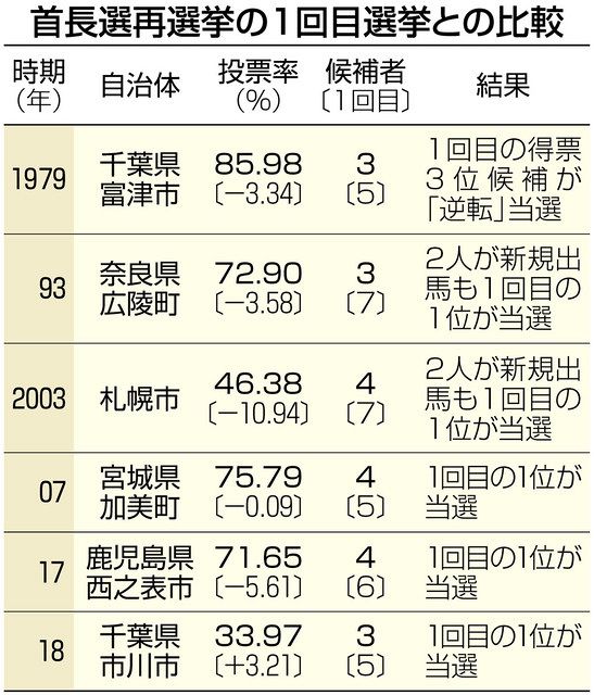 品川区長選で注目の再選挙 国の研究会が15年前に 決選投票 検討 6人意欲 再々選挙懸念で議論再燃か 東京新聞 Tokyo Web