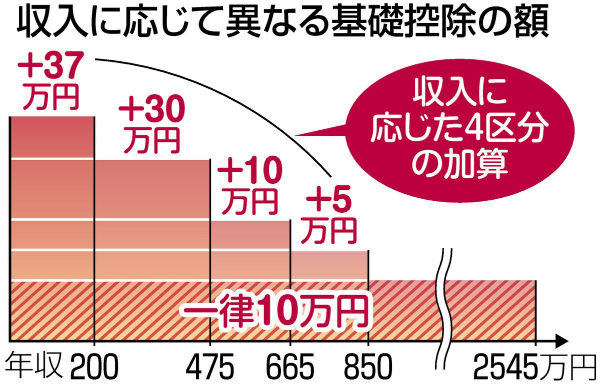 年収の壁」が可動式に？ 高市首相が検討を始めた「物価に連動して引き上げ」なら何がどう変わるのか：東京新聞デジタル