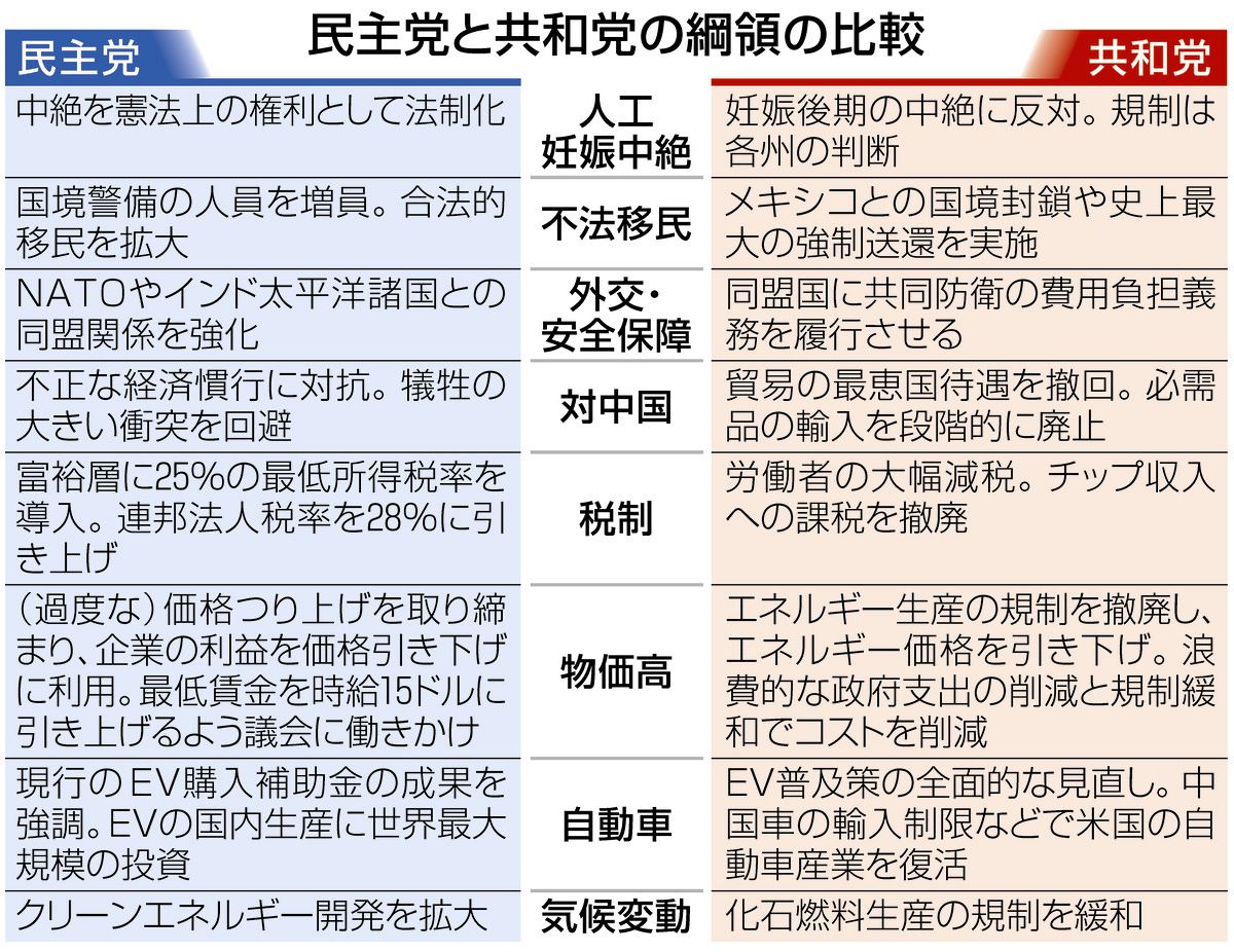 バイデン政権の2期目は」表記が20か所残ったまま…ハリス氏の独自色薄い民主党綱領をトランプ陣営が攻撃：東京新聞デジタル
