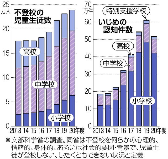 コロナ禍が要因か 子どもの自殺が過去最多に 前年度比31 の大幅増加 東京新聞 Tokyo Web