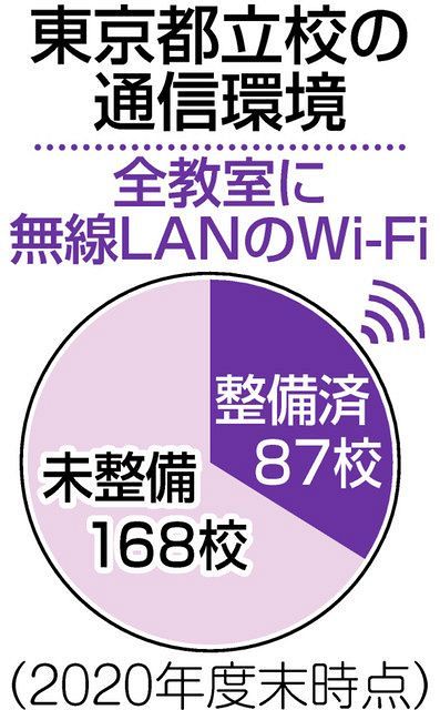 wi fi未整備168校も 格差くっきり 都立高のオンライン授業 学習遅れ懸念の声 東京新聞 tokyo web