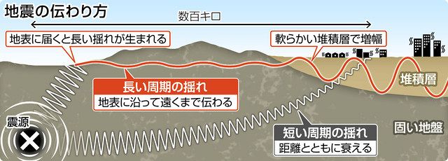 侮るなかれ長周期地震動 何百キロ離れていても届く 地表に伝わり波動衰えず：東京新聞デジタル
