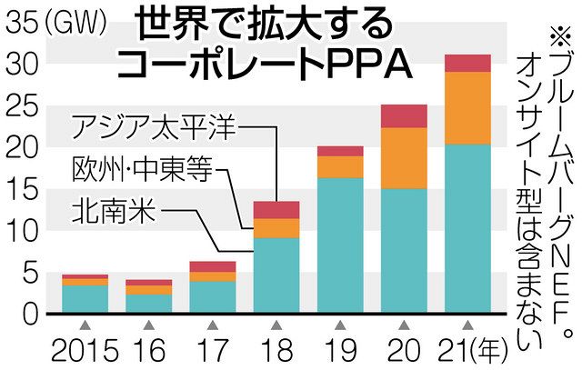 再生エネ電力を安定調達 日本でも増える Ppa 背景にfit制度の曲がり角 東京新聞 Tokyo Web