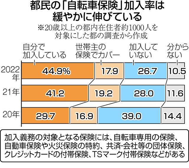 自転車 義務化 保険 付帯 クレジットカード 横浜市