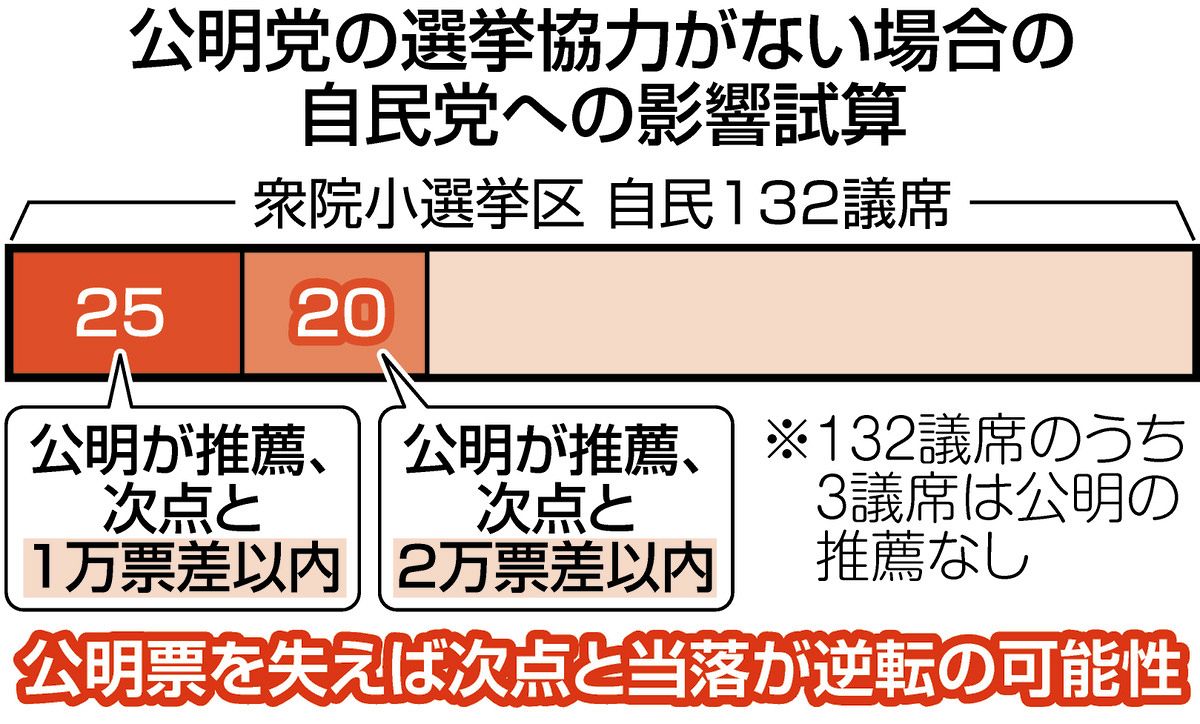 公明党 の 議席 数