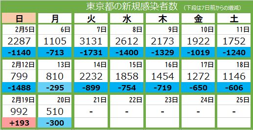 510 people infected in Tokyo, 9 people died: Tokyo Shimbun TOKYO Web