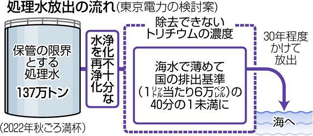 処理水を海洋放出しても タンク解体できるか見通せず 東電福島第一原発 東京新聞 Tokyo Web