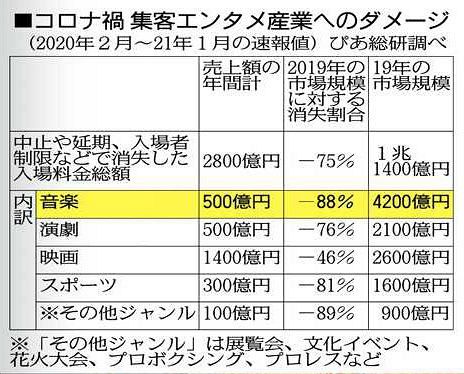 もがくライブハウス 音楽産業のダメージ 鮮明に 経営者 国の支援を 東京新聞 Tokyo Web