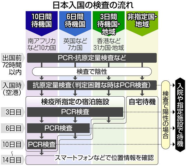 オミクロン株の水際対策 大丈夫 入国制限に複数の 穴 途中搭乗 特段の事情 新型コロナ 東京新聞 Tokyo Web