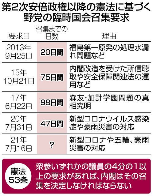 五輪開幕前にコロナ対策審議を 野党が臨時国会の召集要求 与党は否定的 東京新聞 Tokyo Web