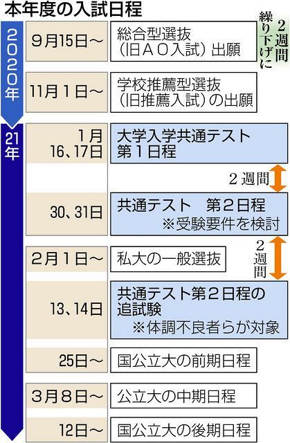 入学 共通 日程 大学 テスト