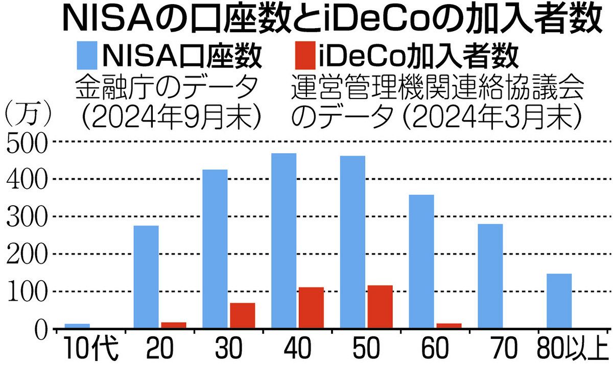 自助」資産形成へ制度拡充 イデコ 自分のメリット踏まえて活用 NISAと使い分けて：東京新聞デジタル