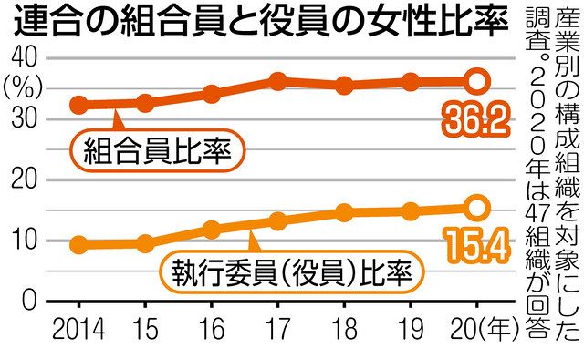 労組も低い女性役員比率 連合の芳野友子新会長 壁厚い 東京新聞 Tokyo Web