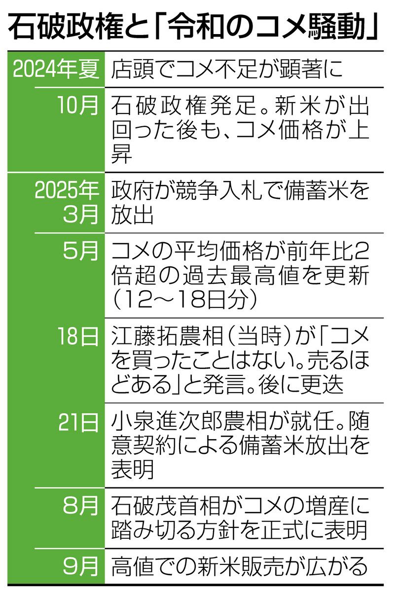 石破政権の「経済政策」どうだった？ 賃上げ、コメ高騰、トランプ関税…次期政権に持ち越される課題は：東京新聞デジタル