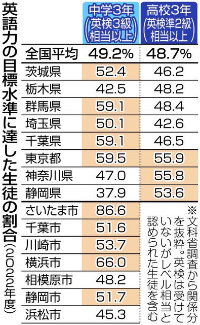中高生の英語力、政府目標の「50％」に届かず 中学1位はさいたま市で