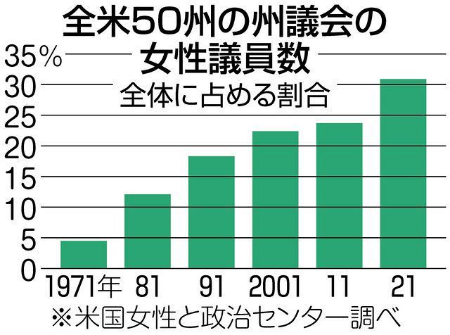 全米で女性躍進 州議会の女性比率 初めて3割を突破 50年で約7倍に 共和党女性もジワリ増加 東京新聞 Tokyo Web 全米で女性躍進 州議会の女性比率 初めて3割を突破 50年で約7倍に 共和党女性もジワリ増加 東京新聞 Tokyo Web