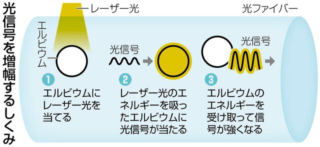 エルビウム添加光ファイバ増幅器日本電信電話株式会社須藤昭一編