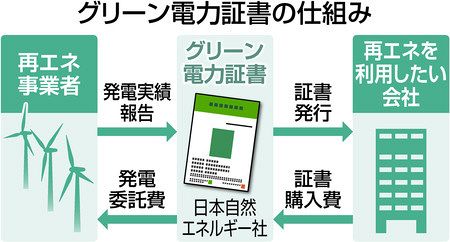 再生エネ電力で新聞編集します 本社「グリーン証書」取得：東京新聞 TOKYO Web