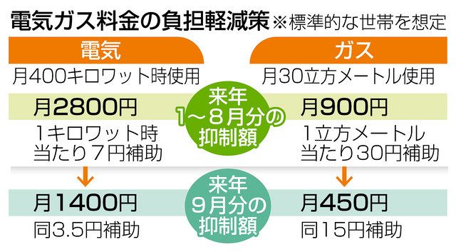 大手電力会社 続々と値上げ検討 政府の支援対策に歩調合せる 東京新聞 Tokyo Web