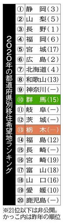 年の移住希望地ランキング 群馬県は過去５年で最高10位 栃木県は前年から急上昇13位 東京新聞 Tokyo Web