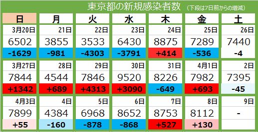 新型コロナ 8日 東京都で新たに8112 人感染 9人死亡 病床使用率25 2 東京新聞 Tokyo Web