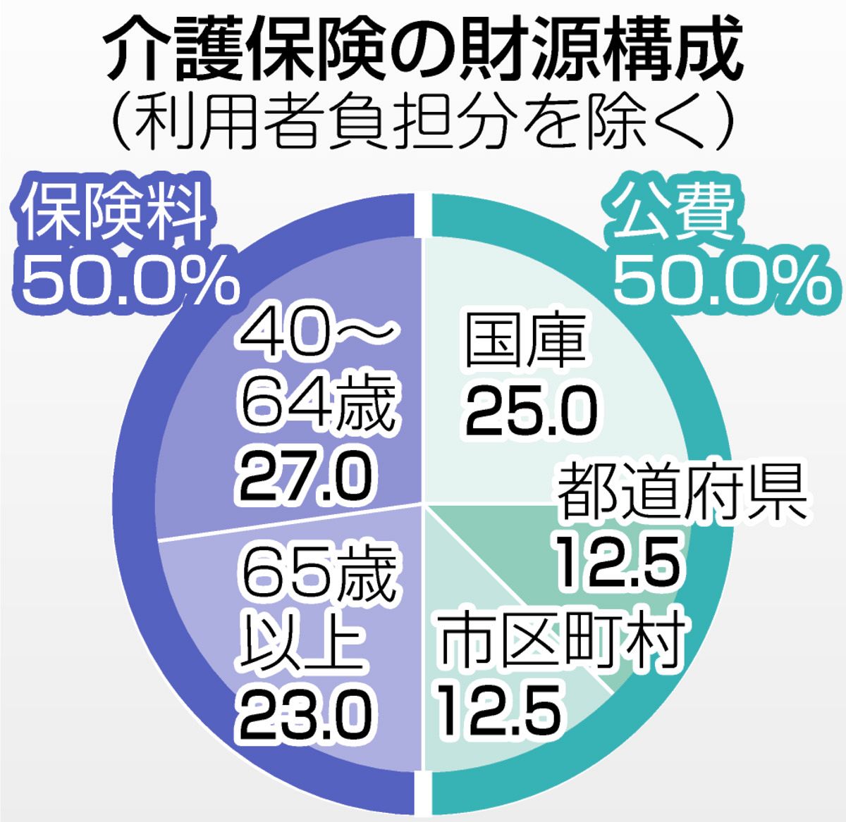 大阪市どうして全国最高額？ 介護保険料9249円、平均を3000円も上回る 最も安い村にも事情を聞いた：東京新聞デジタル