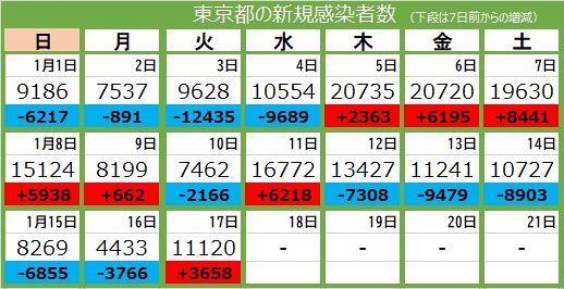 新型コロナ・17日＞東京都で新たに1万1120人感染、28人死亡：東京新聞