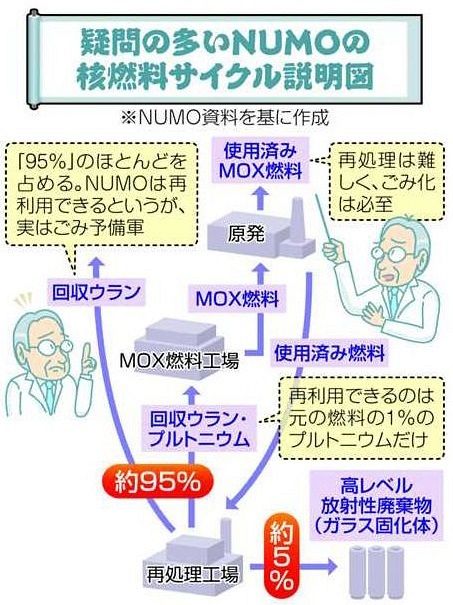核燃料、95％リサイクル」 再処理 誤った設問 実際はわずか1％ 原発