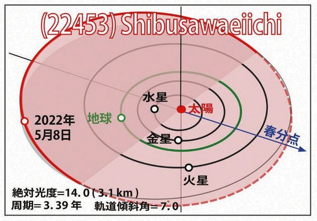 小惑星「Shibusawaeiichi」の位置図。2022年5月8日の夜に見える位置を表している＝渡辺和郎さん提供