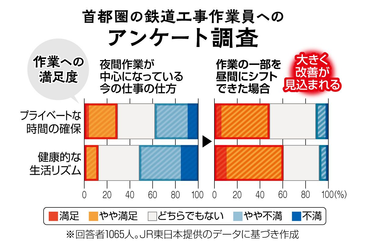 鉄道の保守要員が2万人も不足する？ 頼みの綱は外国人 採用・研修でJR
