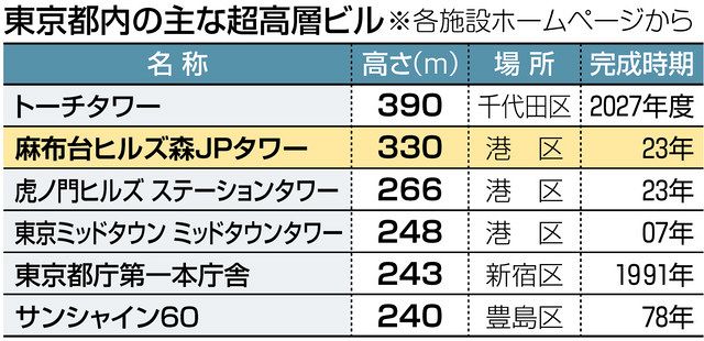 東京タワーに迫る 日本で一番高いビルは何メートル？ 麻布台に今秋開業