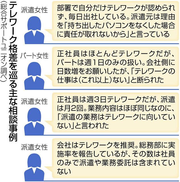 守られぬ 同一労働同一賃金 強制力なく企業任せ テレワーク格差 東京新聞 Tokyo Web