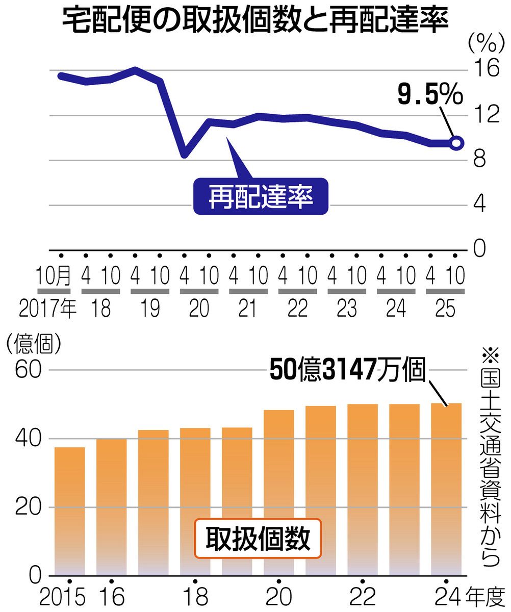 再配達」減らしたいから「削減PR月間」始めました ドライバーや環境へ 