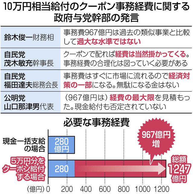 政府与党 クーポン経費の正当化に躍起 967億円 過大でない 関連業者の経済対策になる 東京新聞 Tokyo Web