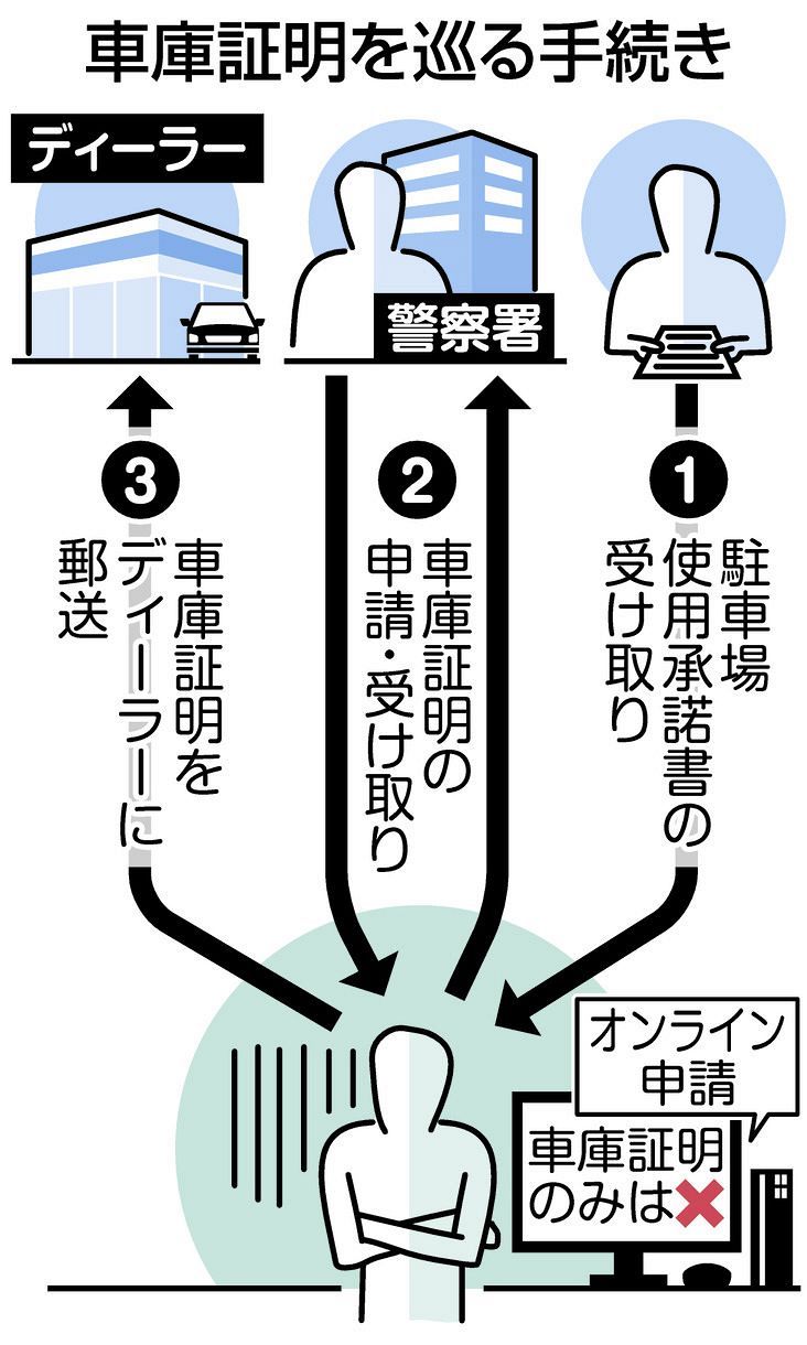 日本の車検証は 面倒な面倒見の良さ オンライン手続きできずイライラ でも 公的書類は責任の所在が明確 東京新聞 Tokyo Web