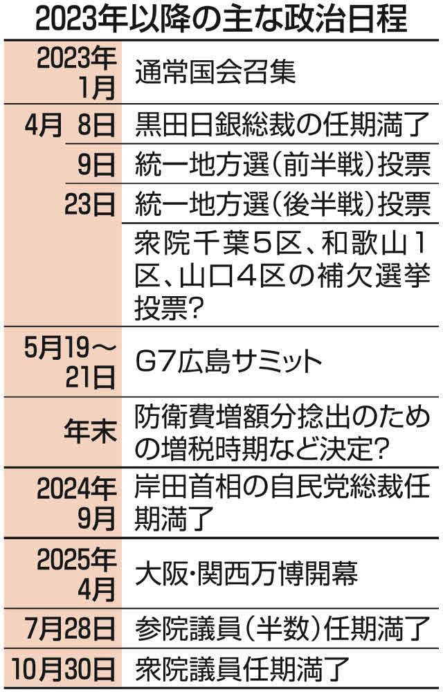 岸田政権の行方占う衆院3補選、4月実施見通し 政治とカネ、旧統一教会問題…政権の中間審判 ：東京新聞 Tokyo Web