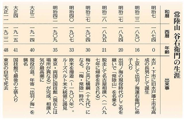 近代茨城の肖像＞（6）常陸山 谷右衛門 相撲で日米の懸け橋に