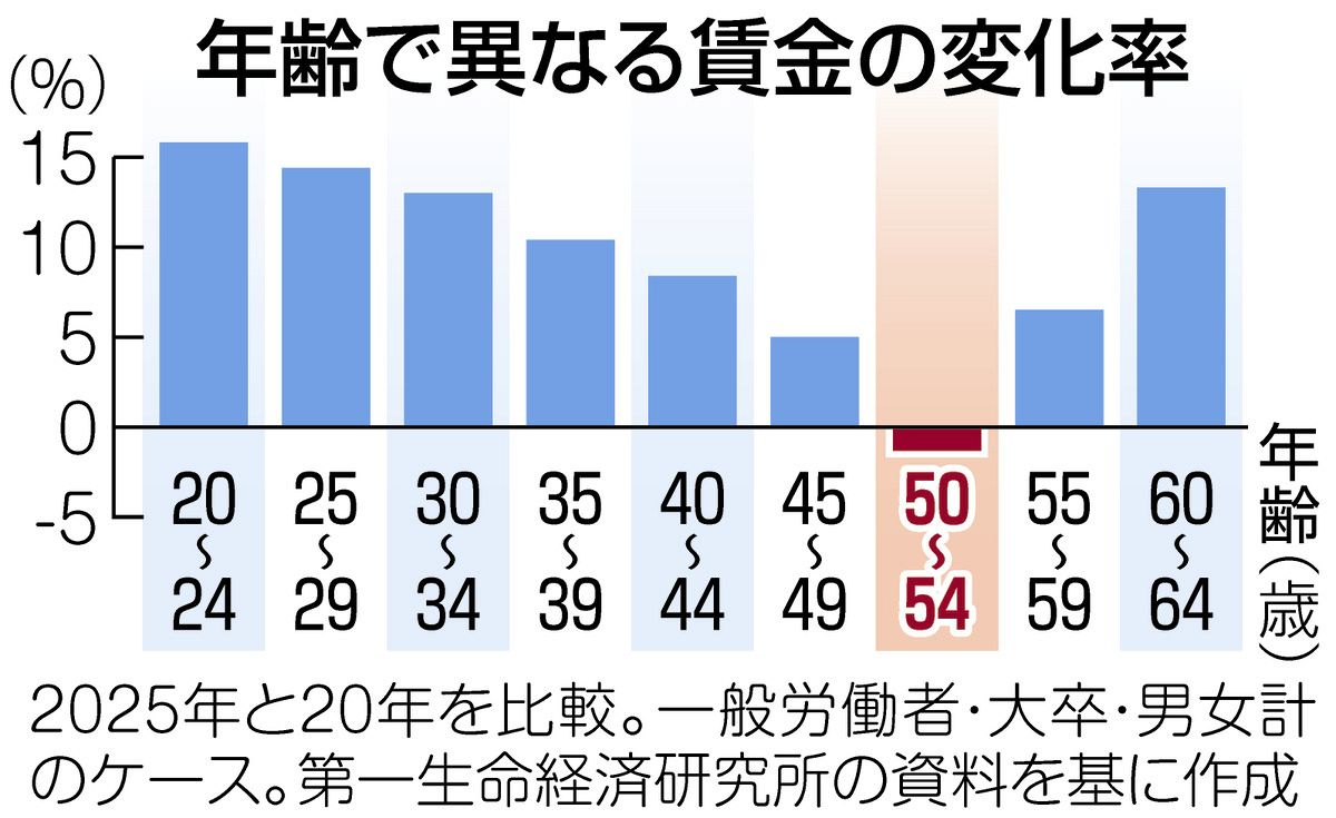 賃金アップのトレンドの中「氷河期世代」はまたカヤの外　全世代中「50代前半」だけがマイナスに…背景は：東京新聞デジタル