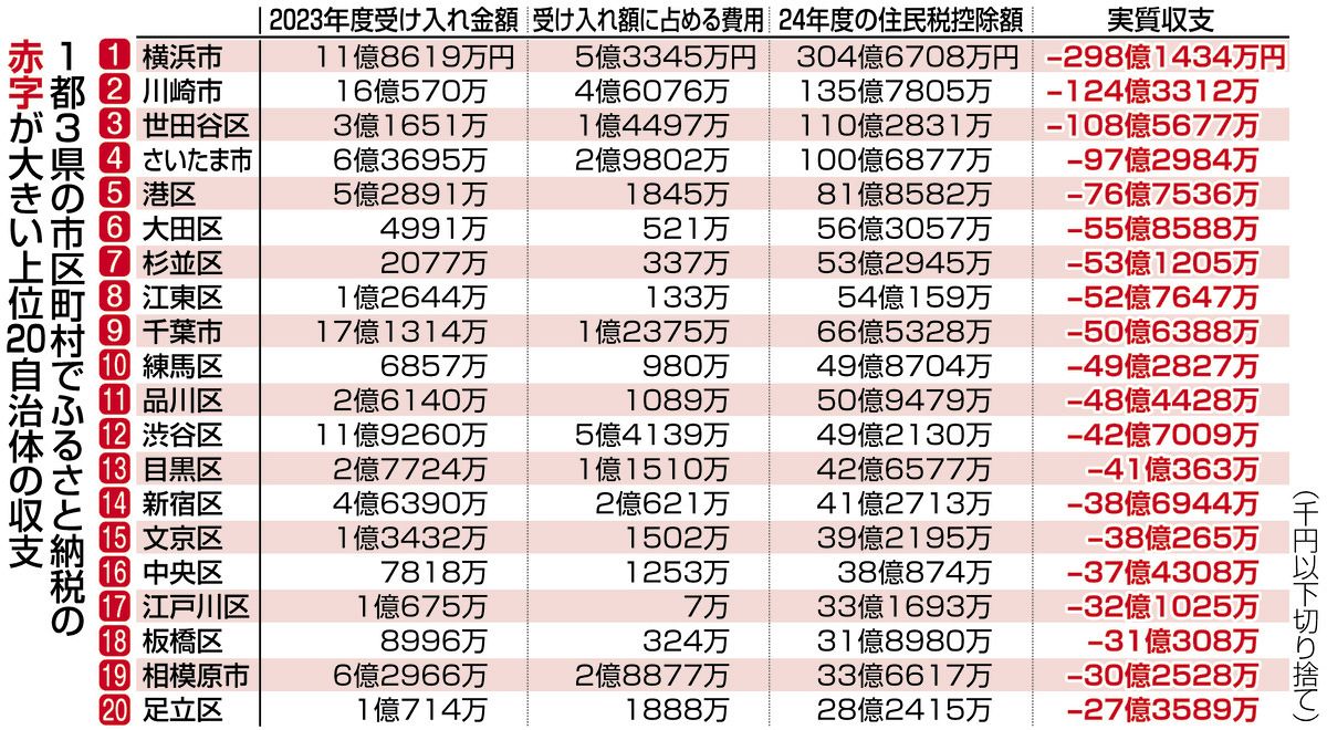 ふるさと納税「悪いことばかりでない」と国は言うが…1都3県の78
