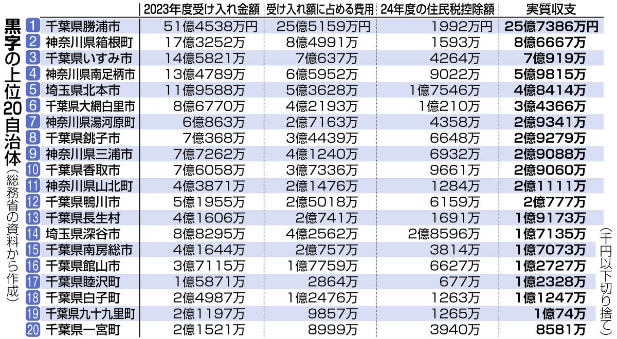 1，000万円をこえる高額納税者全覧　関東・甲信越版（単行本） 全関東版 : 長者番付 平成4年版(国土開発出版社【編】) / 古本