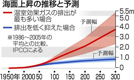 海面１メートル上昇 氷河４０ 消失 温暖化で今世紀末 国連特別報告書 警告 東京新聞 Tokyo Web