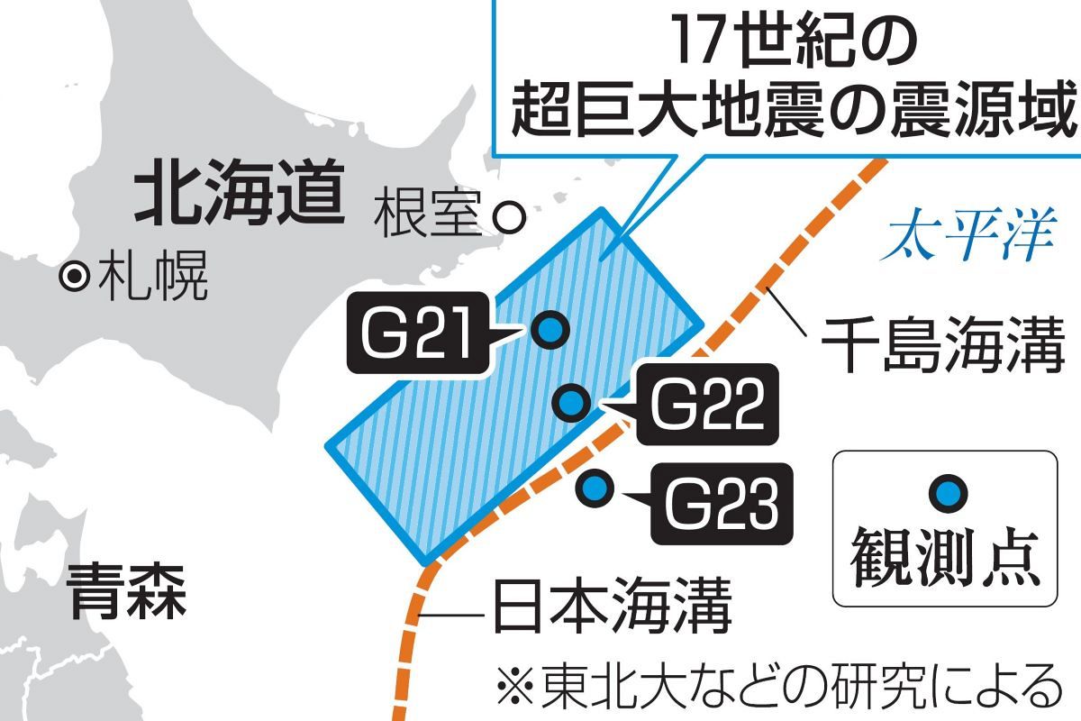 北海道根室沖に「超巨大地震」を起こすエネルギーが蓄積か 地殻変動を