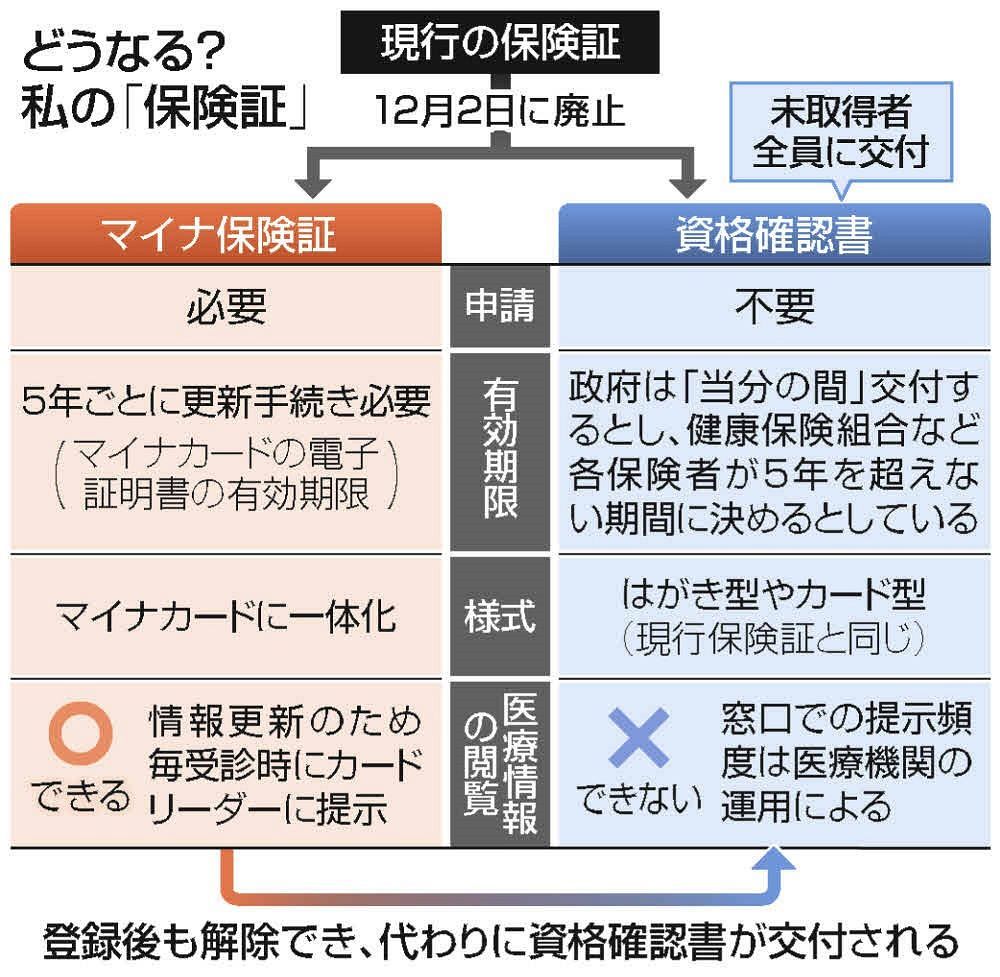 マイナ保険証は絶対に必要なの？紛失したらどうする？ 「資格確認書」って何？【Q＆Aで解説】：東京新聞 TOKYO Web