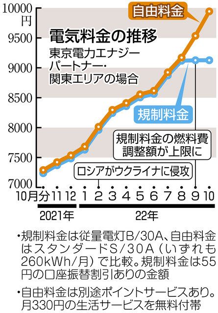 1年で2 4割上昇 東京電力の家庭向け電気料金 契約変更で損しないためのポイント 燃調 上限とは 東京新聞 Tokyo Web