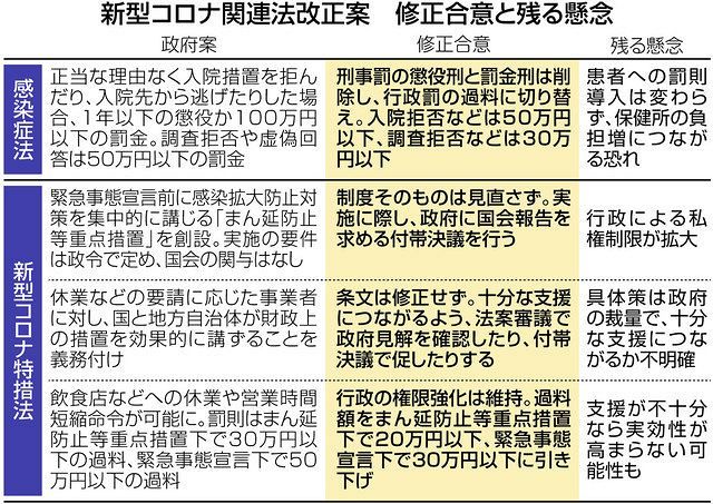 新型コロナ関連法案 修正しても私権制限に懸念残る 多忙な保健所にはさらなる負担 東京新聞 Tokyo Web